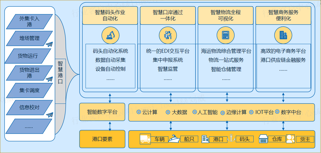 智能化解决方案